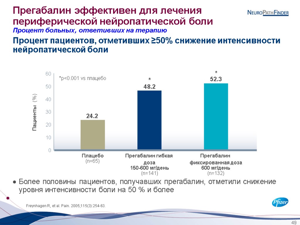 49 Прегабалин эффективен для лечения периферической нейропатической боли Процент больных, ответивших на терапию Пациенты